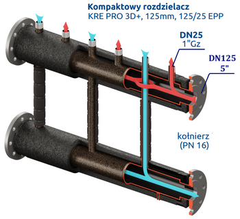 Kompaktowy kolektor rozdzielający KRE PRO 3D+ DN125/25