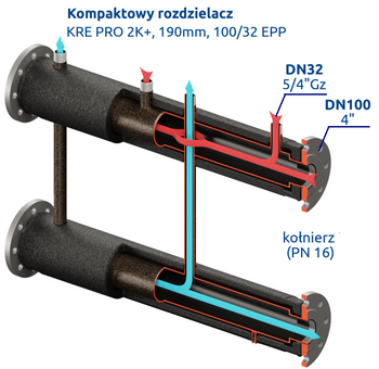 Kompaktowy kolektor rozdzielający 190mm KRE PRO 2K+ DN100/32