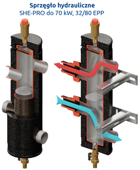Sprzęgło hydrauliczne SHE-PRO do 70 kW DN 32 5/4"