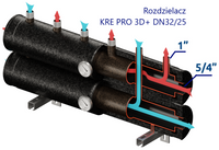 Kompaktowy kolektor rozdzielający KRE PRO 3D+ DN32/25