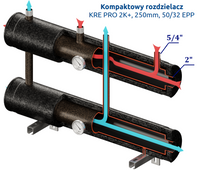 Kompaktowy kolektor rozdzielający KRE PRO 2K+ DN50/32