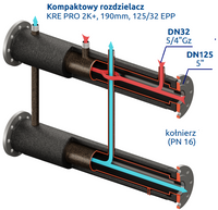 Kompaktowy kolektor rozdzielający 190mm KRE PRO 2K+ DN125/32