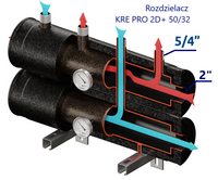 Kompaktowy kolektor rozdzielający KRE PRO 2D+ DN50/32