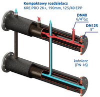 Kompaktowy kolektor rozdzielający 190mm KRE PRO 2K+ DN125/40