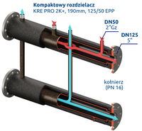Kompaktowy kolektor rozdzielający 190mm KRE PRO 2K+ DN125/50